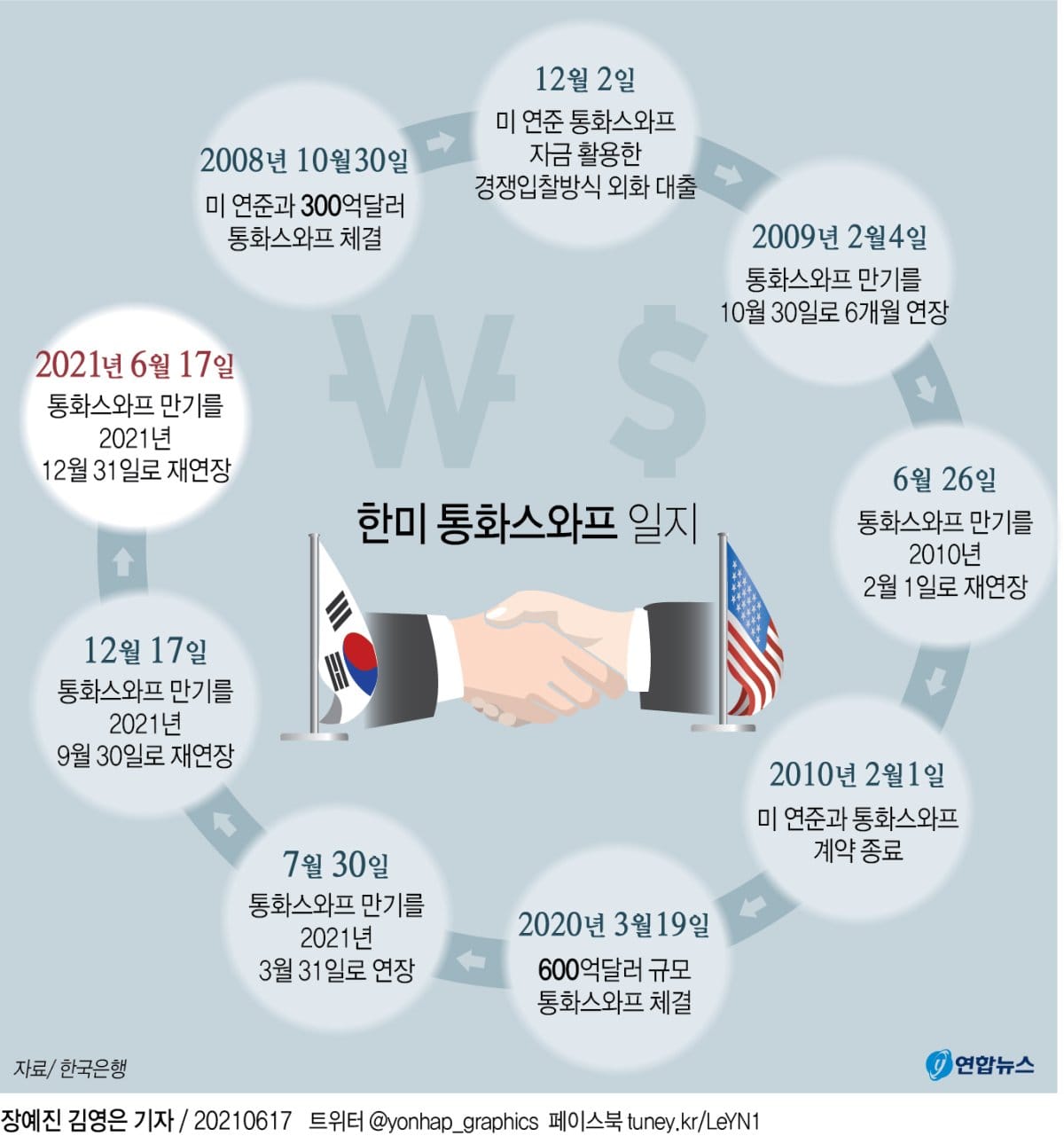 [팩트체크] 한미통화스와프, 文정부 때 한미 관계 나빠져 종료됐다? | 연합뉴스