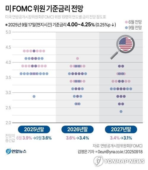 9월 FOMC 의사록 공개, 10월 FOMC 일정과 금리인하 여부