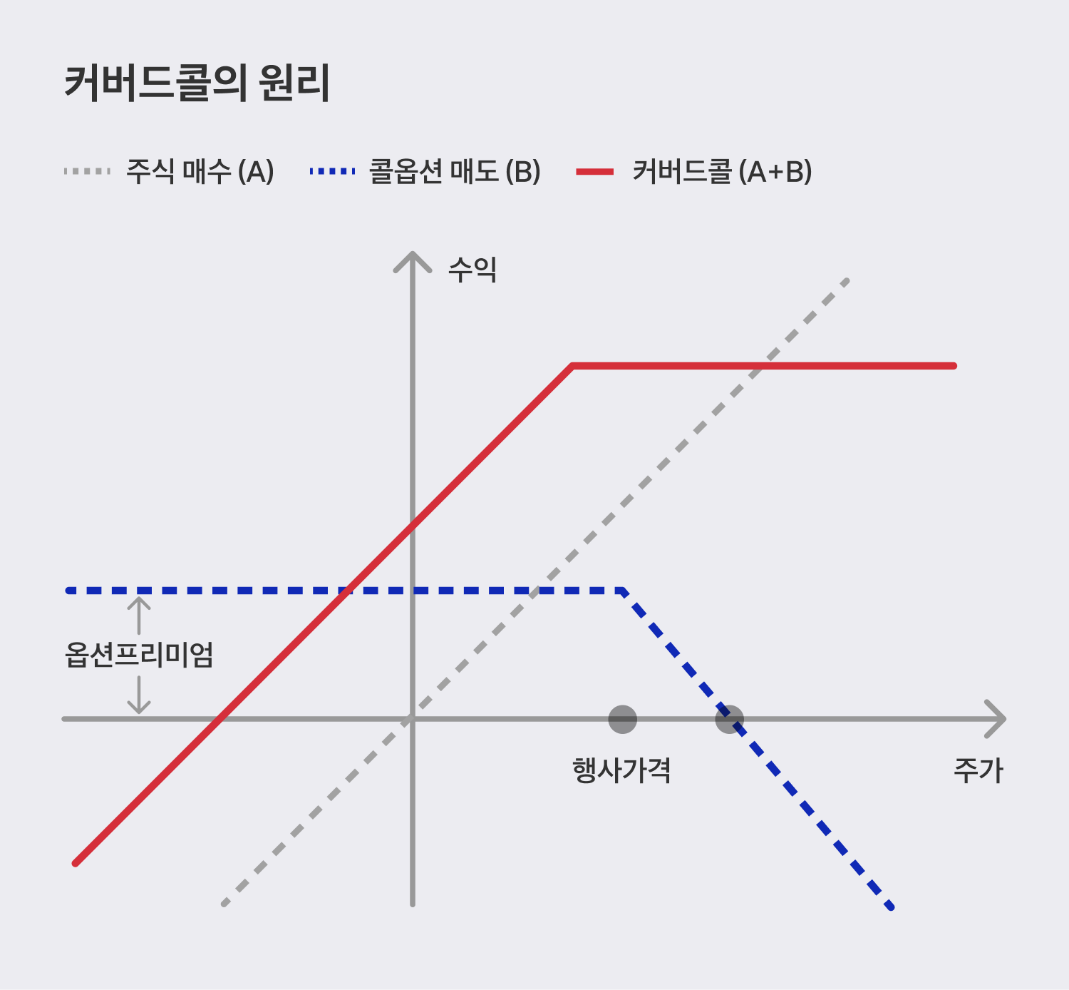 토스뱅크 | 커버드콜이 무엇인가요?