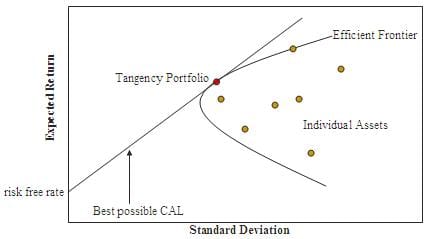 efficient frontier ( https://en.wikipedia.org/wiki/Efficient_frontier )