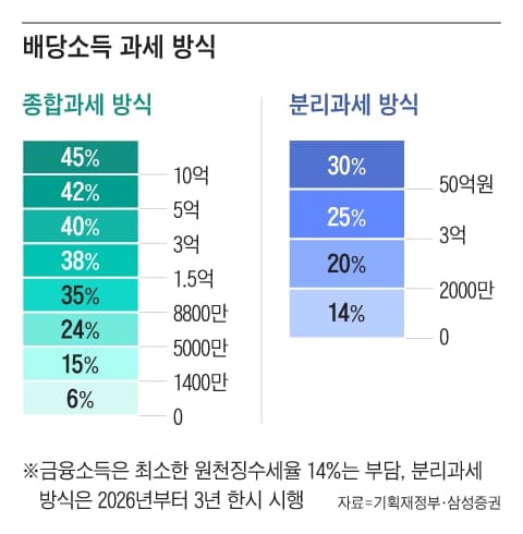 배당금 2000만원 넘어도 되나… 분리과세·건보료 궁금증 6가지
