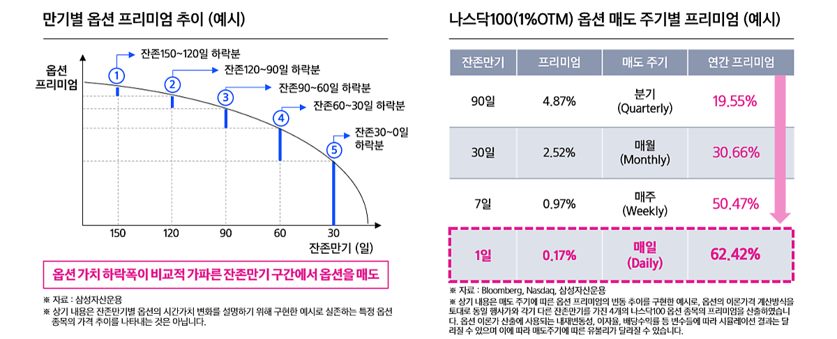 연 15% 비과세 월배당 ETF : KODEX 200타겟위클리커버드콜