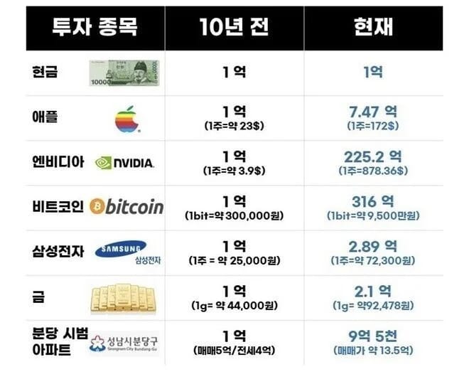 투자를 안하면 안되는 이유