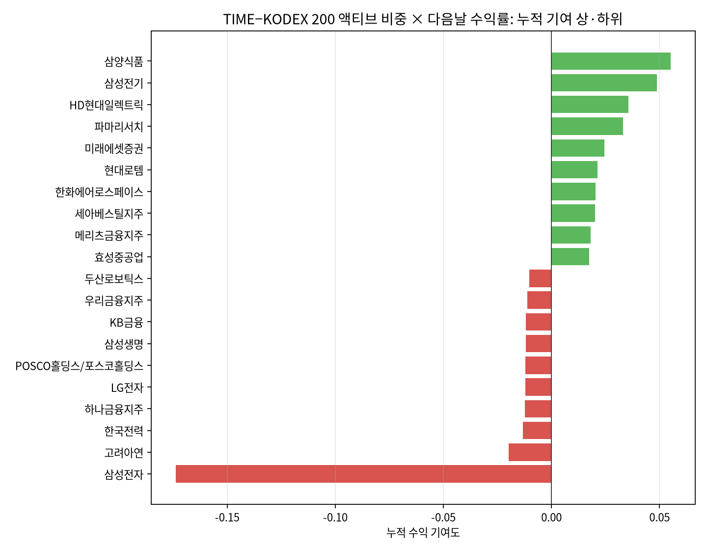 TIME 코스피액티브 vs KODEX 200 : 액티브는 언제 불리한가