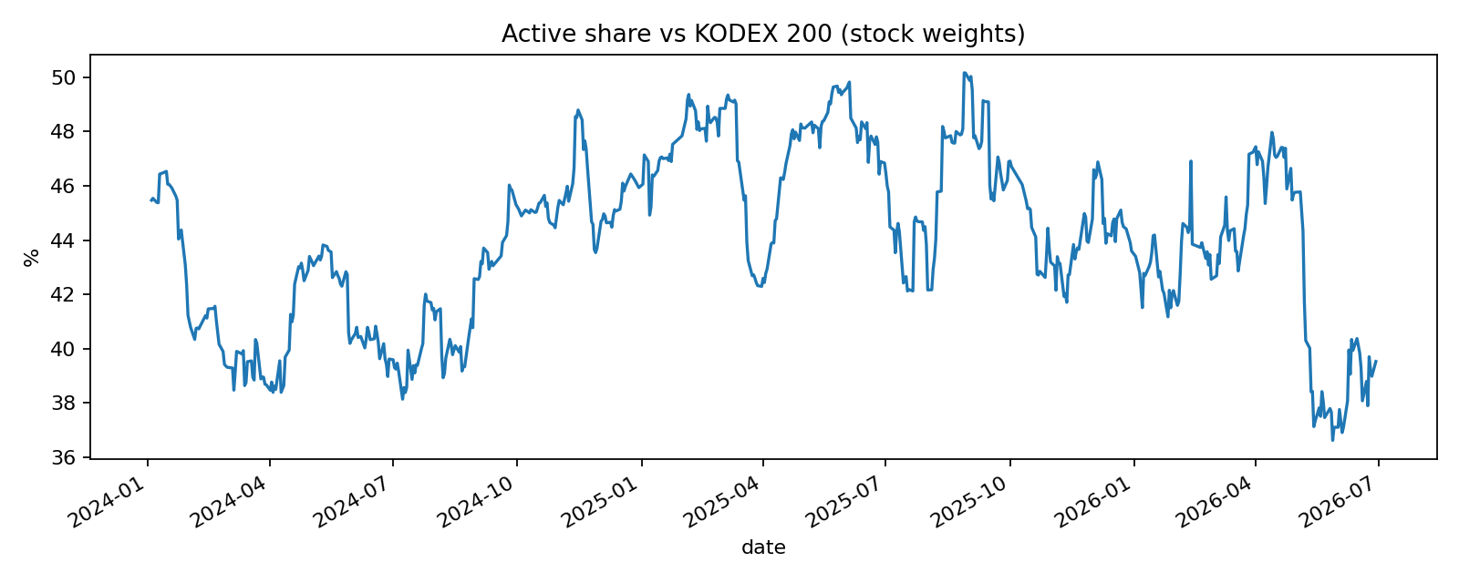 TIME 코스피액티브 vs KODEX 200 : 액티브는 언제 불리한가