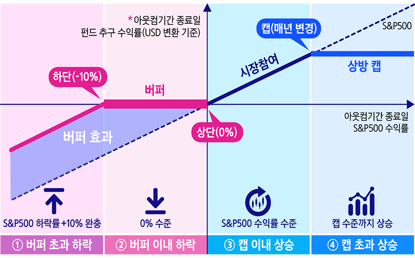 KODEX 미국S&P500 버퍼 3월 액티브