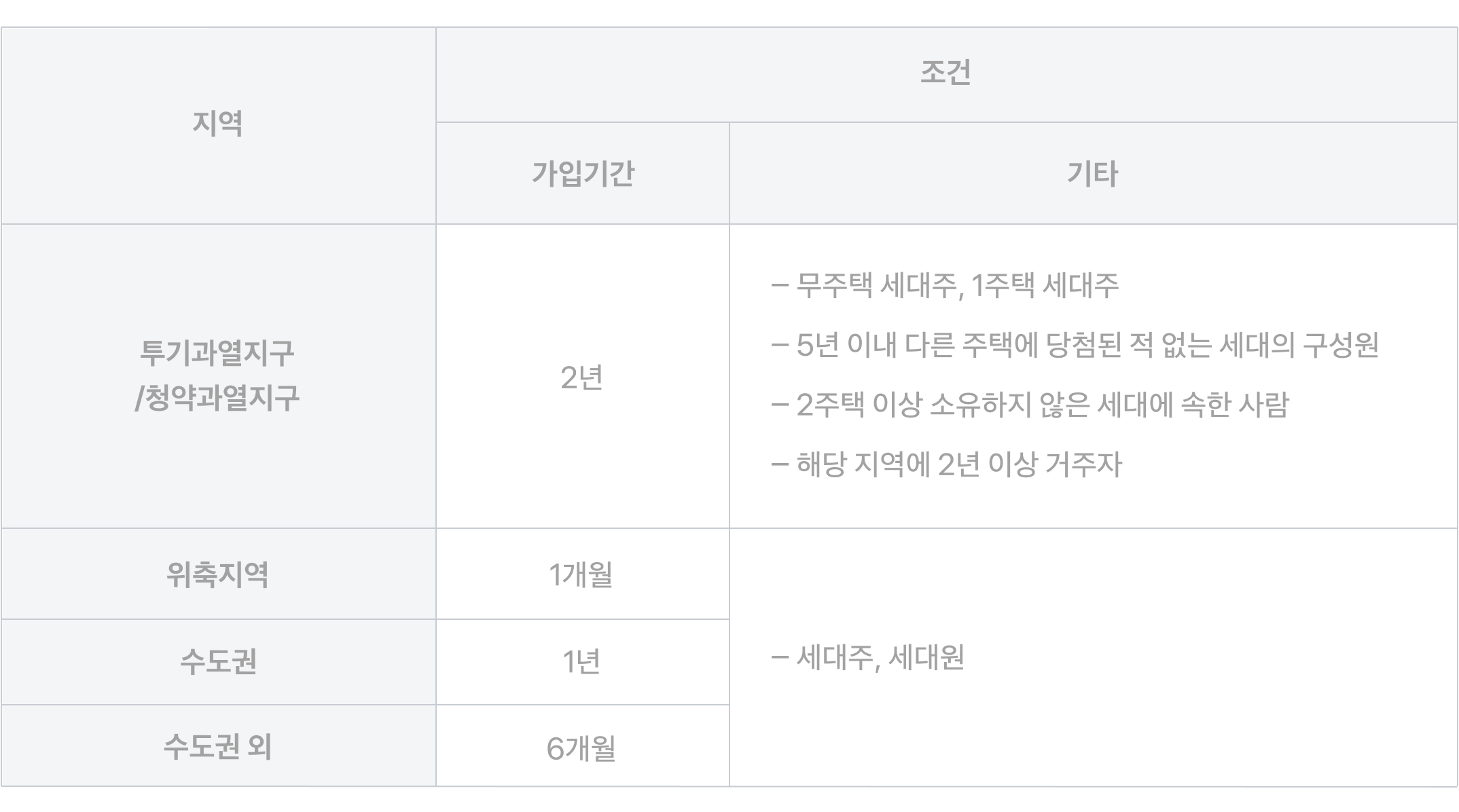 청약 통장 해지 후기