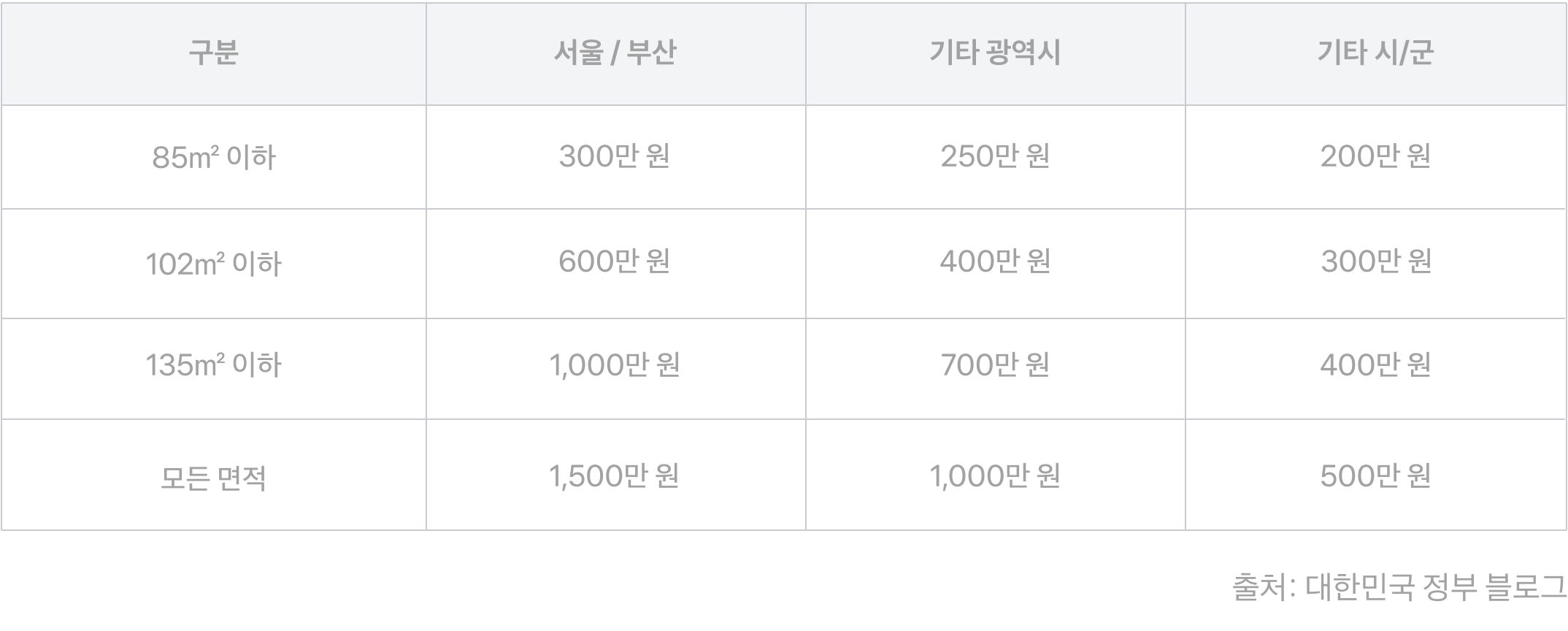 청약 통장 해지 후기