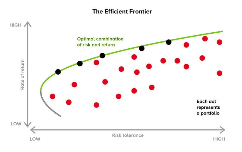 Our ‘Efficient Frontier’ Investment Theory | Inyova