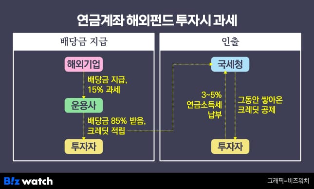 연금계좌 해외세금 공제키로…올해 수령자는 이중과세 '불가피'