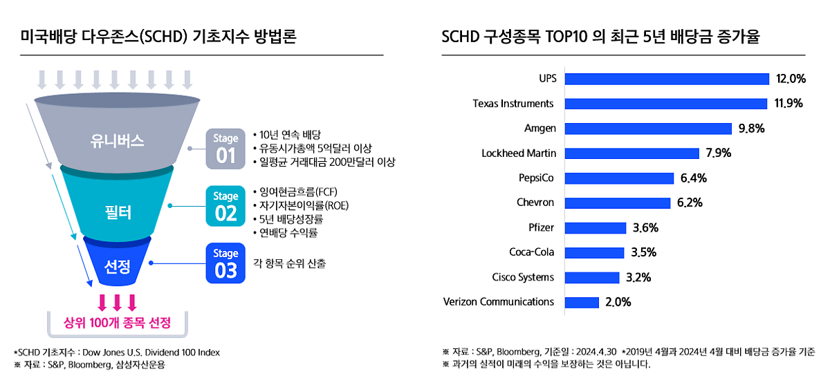 SCHD 배당성장률은 유지될 수 있을까?