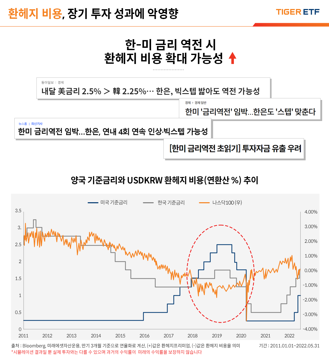 장기적인 관점에서 봤을 때는? 오히려 환노출형 TIGER 미국나스닥100레버리지 ETF의 장점이 보인다 | HOT ETF 소개 | ETF 인사이트 | 투자정보 | 미래에셋 TIGER ETF