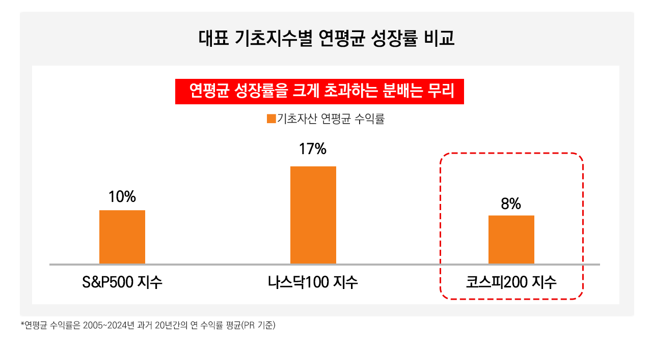 적절한 분배율을 추구하며 지수 성과를 잘 추종하는 TIGER 200타겟위클리커버드콜, TIGER 코리아배당다우존스위클리커버드콜 신규 상장! | HOT ETF 소개 | ETF 인사이트 | 투자정보 | 미래에셋 TIGER ETF