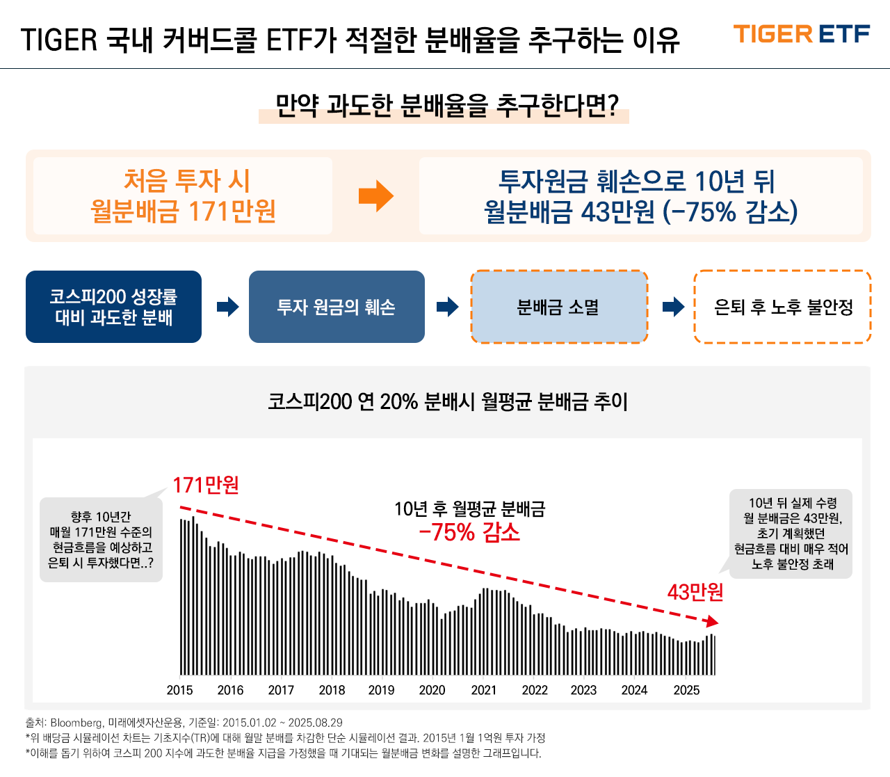 연 15% 비과세 월배당 ETF : KODEX 200타겟위클리커버드콜