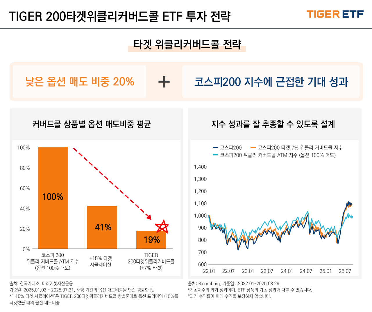 연 15% 비과세 월배당 ETF : KODEX 200타겟위클리커버드콜