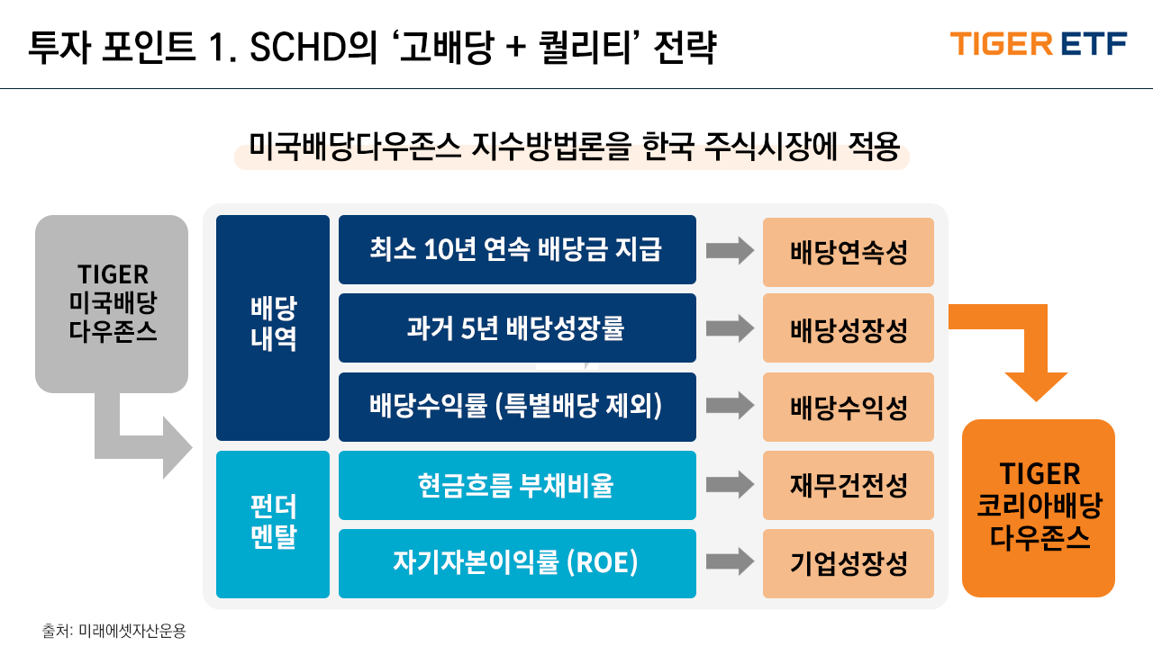 SCHD 배당성장률은 유지될 수 있을까?