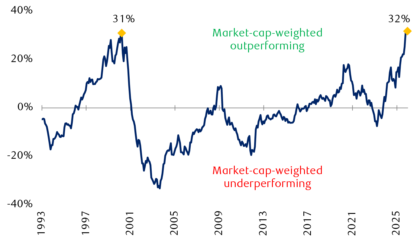 The 'Great Narrowing': S&P 500 concentration