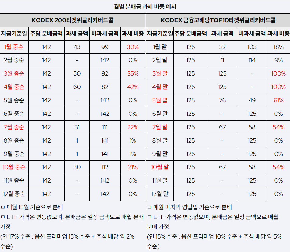 국내주식 커버드콜 ETF 분배금 과세 관련 안내사항 | 공지사항 | Kodex