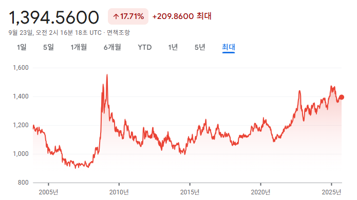 ETF 환헤지 (H) 알아보기