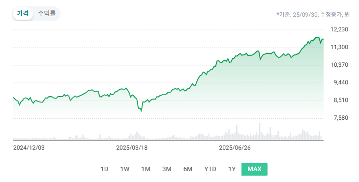 연 15% 비과세 월배당 ETF : KODEX 200타겟위클리커버드콜