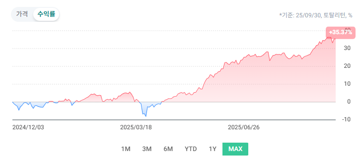 연 15% 비과세 월배당 ETF : KODEX 200타겟위클리커버드콜