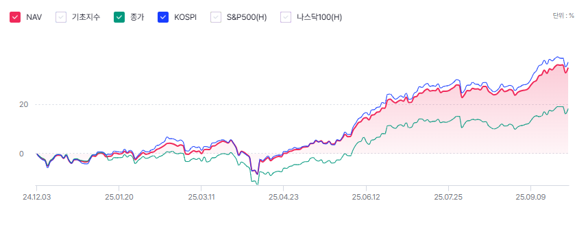 연 15% 비과세 월배당 ETF : KODEX 200타겟위클리커버드콜