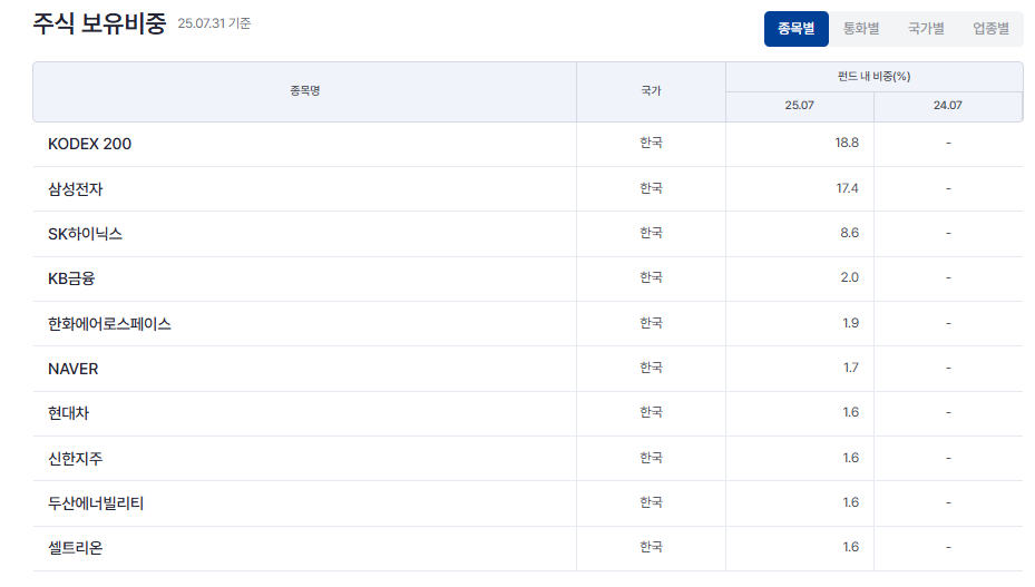 연 15% 비과세 월배당 ETF : KODEX 200타겟위클리커버드콜