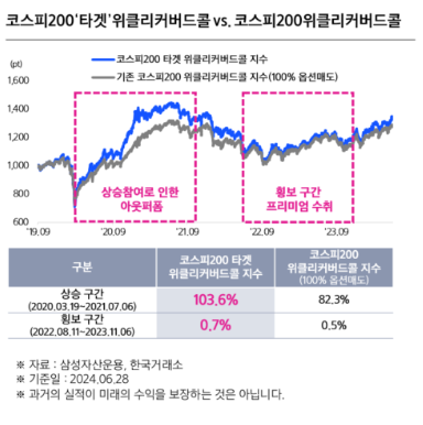 연 15% 비과세 월배당 ETF : KODEX 200타겟위클리커버드콜