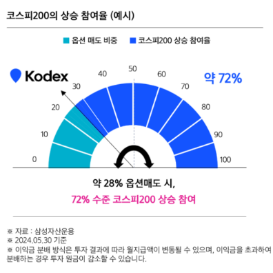 변동성 높은 코스피200, 커버드콜 전략으로 대처하면서 월중 배당까지!(12/3 상장) - 삼성자산운용 블로그
