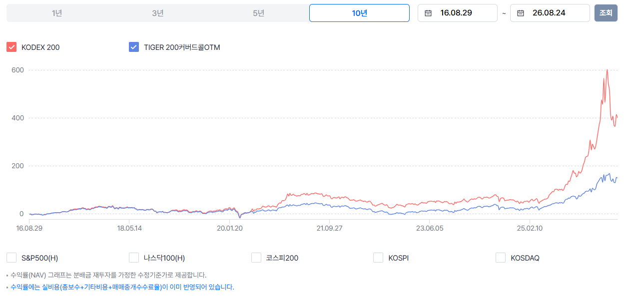 KODEX 200커버드콜액티브 ETF 알아보기