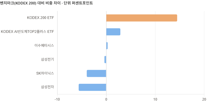 KODEX 200커버드콜액티브 ETF 알아보기