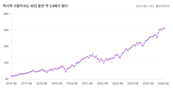 SPY의 쏠림이 불편하다면 — DSPY는 ‘과거의 정상 비중’으로 돌아가는 ETF일까