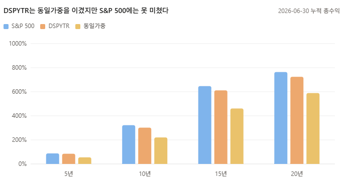 SPY의 쏠림이 불편하다면 — DSPY는 ‘과거의 정상 비중’으로 돌아가는 ETF일까