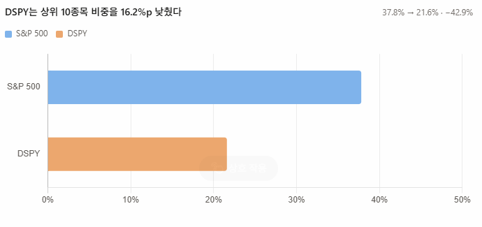 SPY의 쏠림이 불편하다면 — DSPY는 ‘과거의 정상 비중’으로 돌아가는 ETF일까