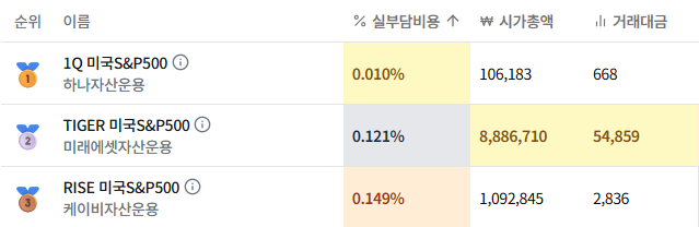 S&P 500 ETF 비교