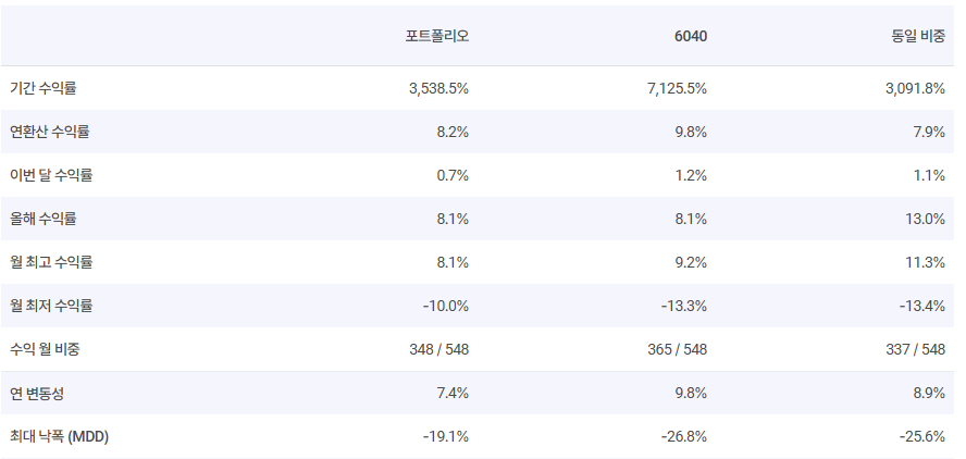 RISE 글로벌자산배분액티브 : 부모님께 추천드린 노후대비 ETF