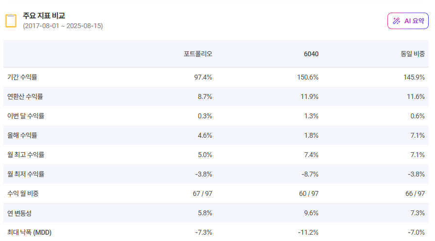 RISE 글로벌자산배분액티브 : 부모님께 추천드린 노후대비 ETF