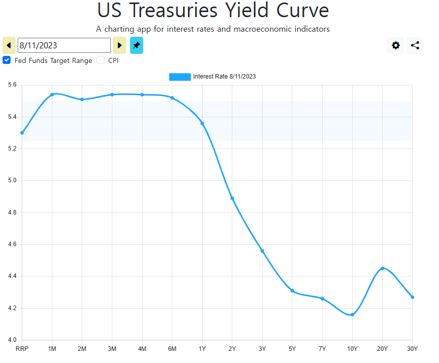 채권 알아보기