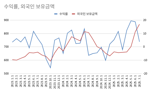 WON K-글로벌수급상위 ETF : 외국인 따라잡기