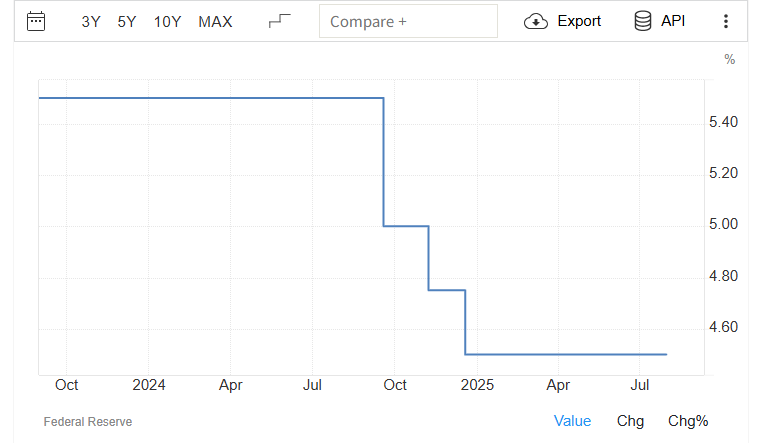 2025년 9월 FOMC 일정, 점도표