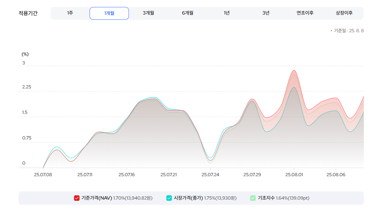 Kodex 미국 머니마켓 액티브 ETF - 달러 파킹 ETF