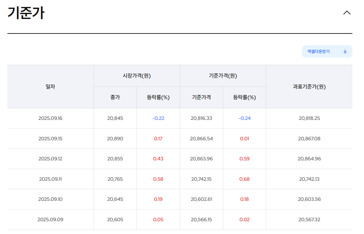 Kodex 미국S&P500 | Kodex