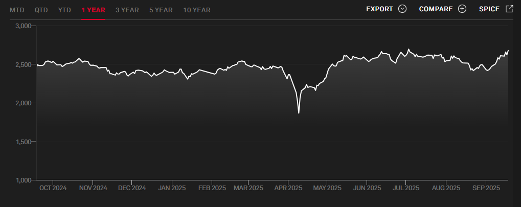 Dow Jones Taiwan Technology Dividend 30 Index | S&P Dow Jones Indices