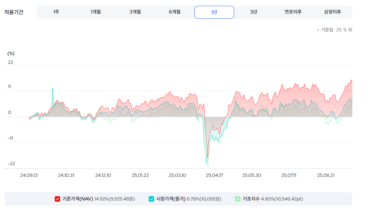 Kodex 대만테크고배당다우존스 ETF : ISA 용 월배당 ETF