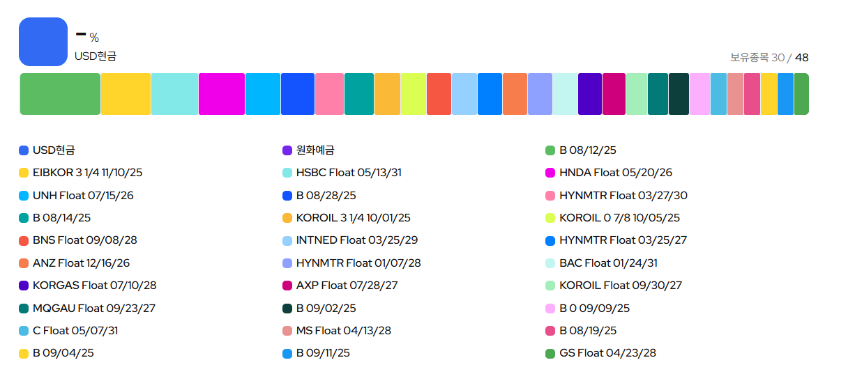 Kodex 미국 머니마켓 액티브 ETF - 달러 파킹 ETF
