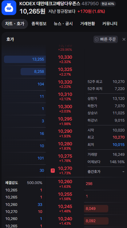 Kodex 대만테크고배당다우존스 ETF : ISA 용 월배당 ETF