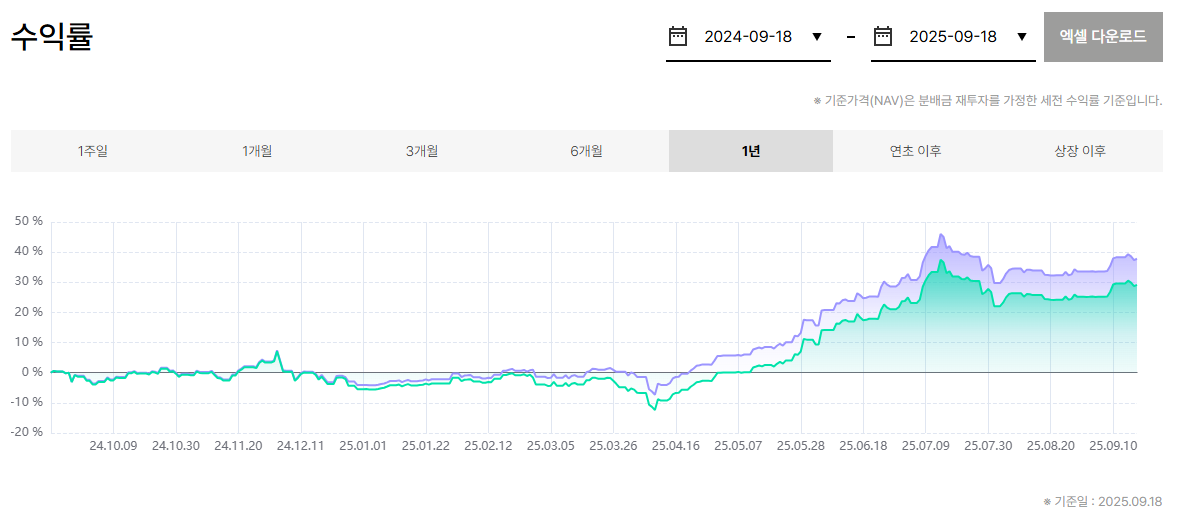 PLUS 고배당주 ETF : 역사와 전통의 국산 고배당 ETF
