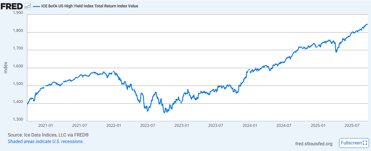 ICE BofA US High Yield Index Total Return Index Value (BAMLHYH0A0HYM2TRIV) | FRED | St. Louis Fed