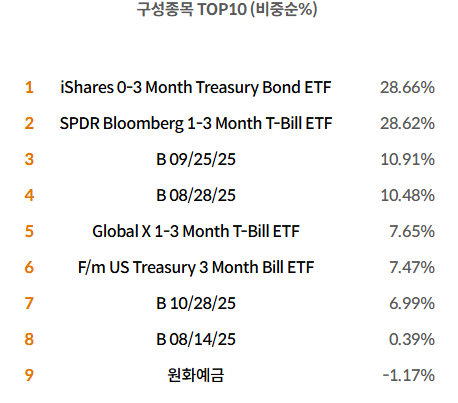 Kodex 미국 머니마켓 액티브 ETF - 달러 파킹 ETF
