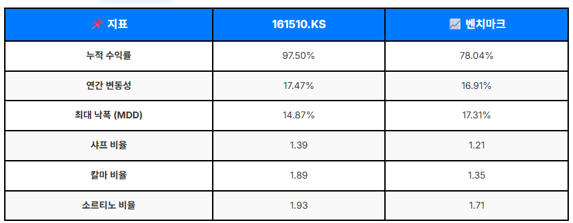 PLUS 고배당주 ETF : 역사와 전통의 국산 고배당 ETF